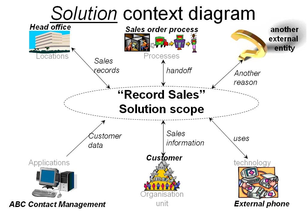 Benefits of Business Analysis solution context